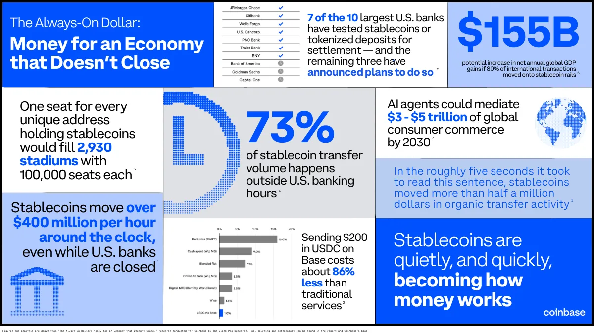 Infografía de Coinbase con las cifras clave del estudio sobre stablecoins, entre ellas el 73 % y 155.000 millones de dólares