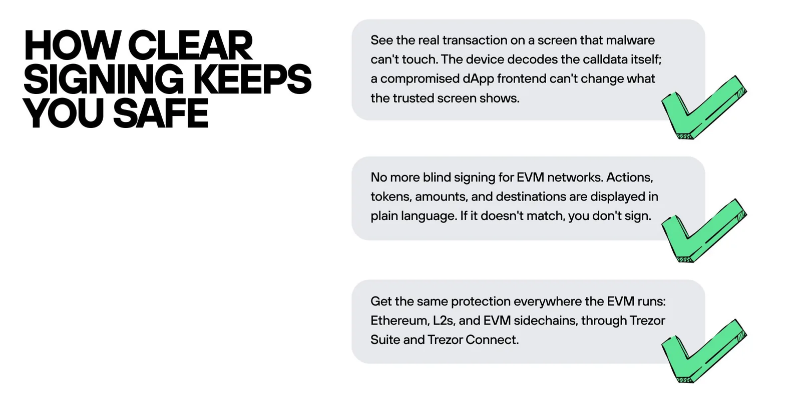 Gráfico de Trezor que explica cómo protege Clear Signing, tres afirmaciones con marcas verdes